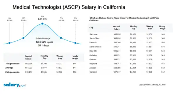 Medical Technologist (ASCP) Salary in California