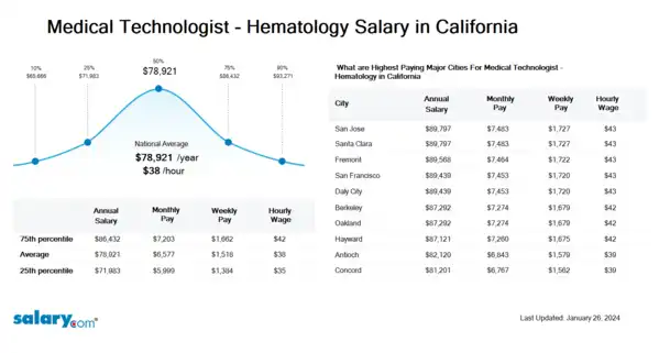 Medical Technologist - Hematology Salary in California