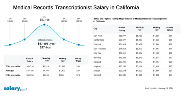 Medical Records Transcriptionist Salary in California