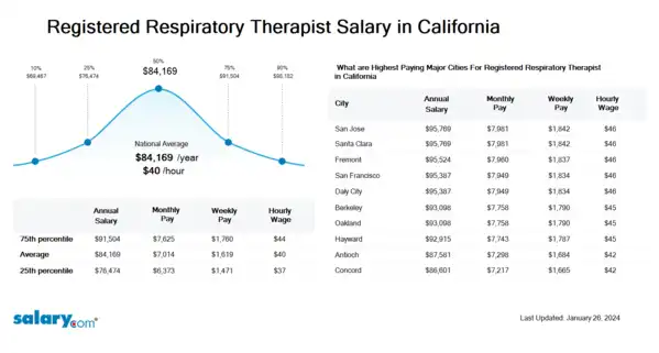 Registered Respiratory Therapist Salary in California