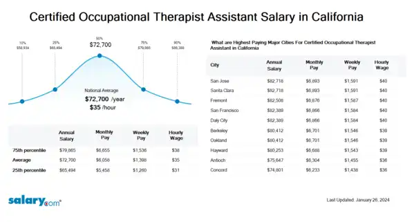 Certified Occupational Therapist Assistant Salary in California