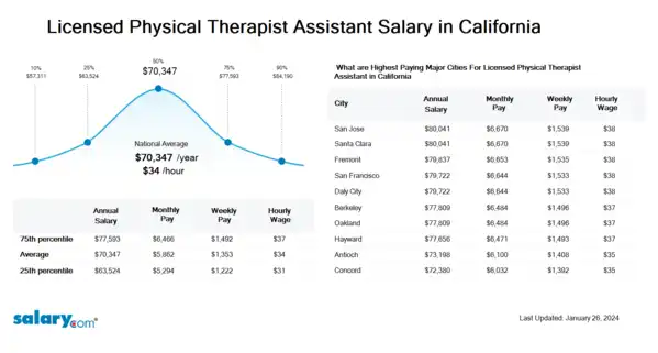 Licensed Physical Therapist Assistant Salary in California