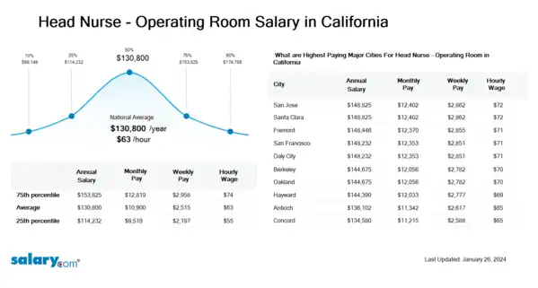 Head Nurse - Operating Room Salary in California