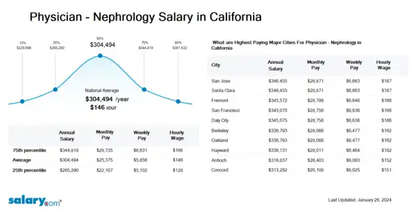 Physician - Nephrology Salary in California