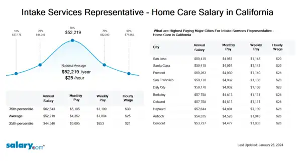 Intake Services Representative - Home Care Salary in California