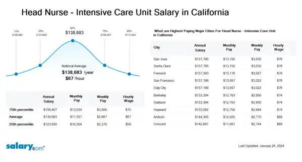 Head Nurse - Intensive Care Unit Salary in California