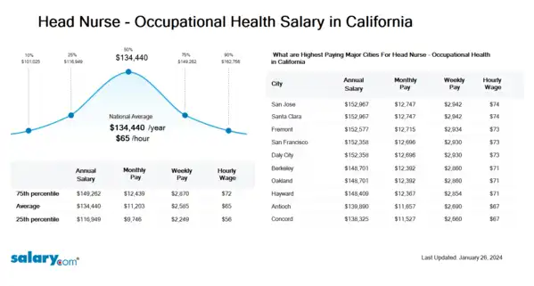 Head Nurse - Occupational Health Salary in California