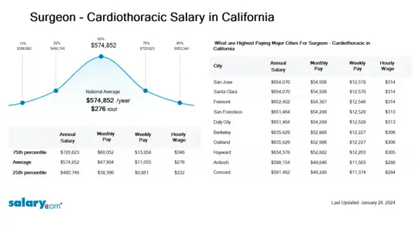 Surgeon - Cardiothoracic Salary in California