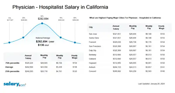 Physician - Hospitalist Salary in California