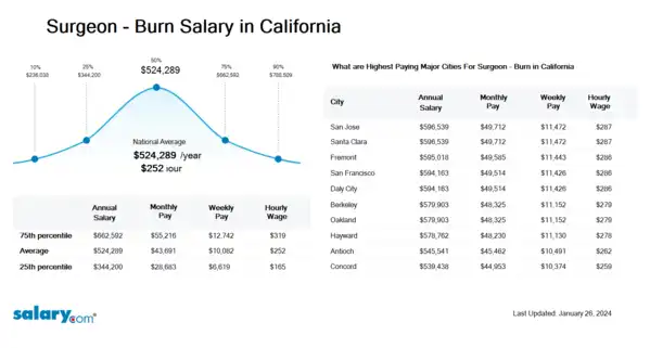 Surgeon - Burn Salary in California