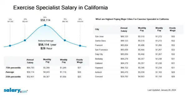 Exercise Specialist Salary in California