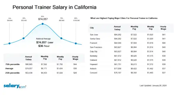 Personal Trainer Salary in California