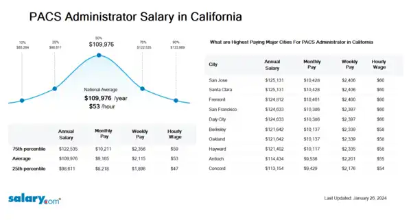 PACS Administrator Salary in California
