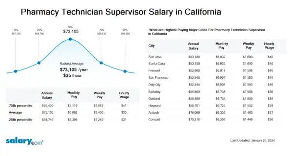 Pharmacy Technician Supervisor Salary in California