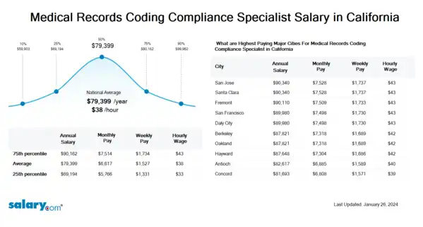 Medical Records Coding Compliance Specialist Salary in California