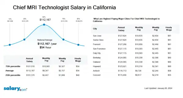 Chief MRI Technologist Salary in California