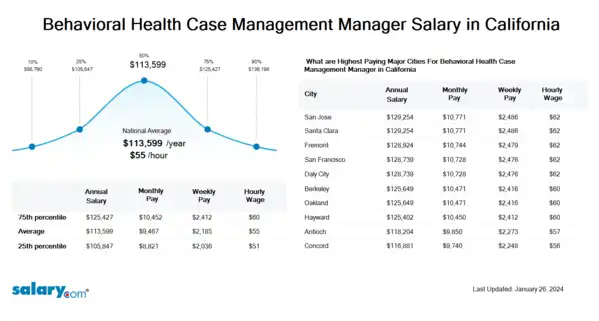Behavioral Health Case Management Manager Salary in California