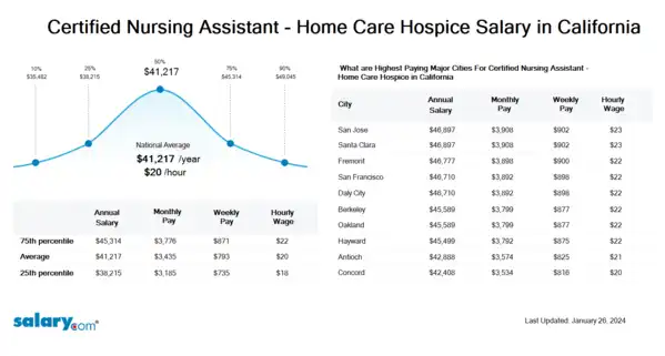 Certified Nursing Assistant - Home Care Hospice Salary in California