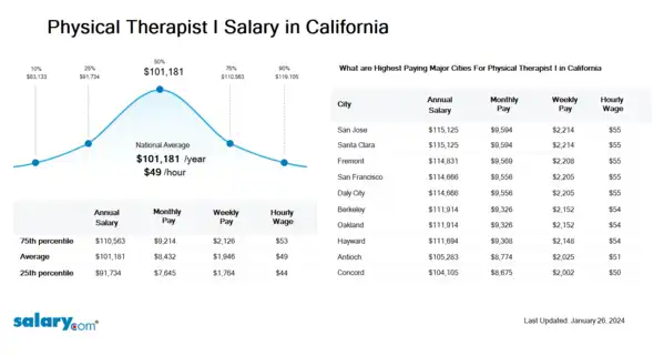 Physical Therapist I Salary in California
