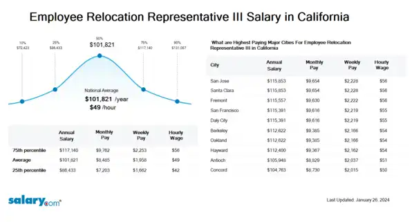 Employee Relocation Representative III Salary in California
