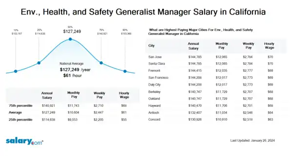 Env., Health, and Safety Generalist Manager Salary in California