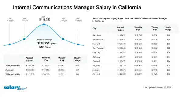 Internal Communications Manager Salary in California