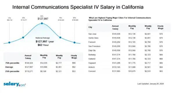 Internal Communications Specialist IV Salary in California