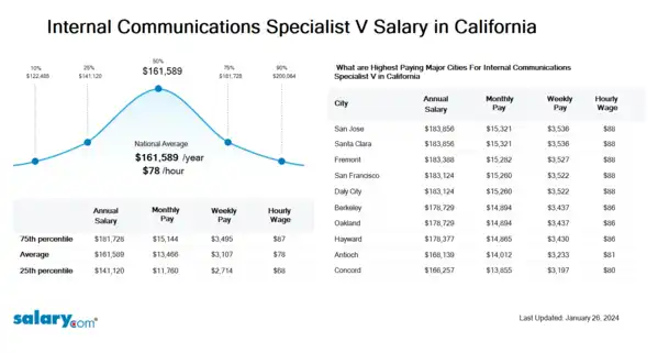 Internal Communications Specialist V Salary in California