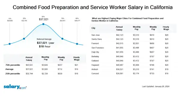 Combined Food Preparation and Service Worker Salary in California