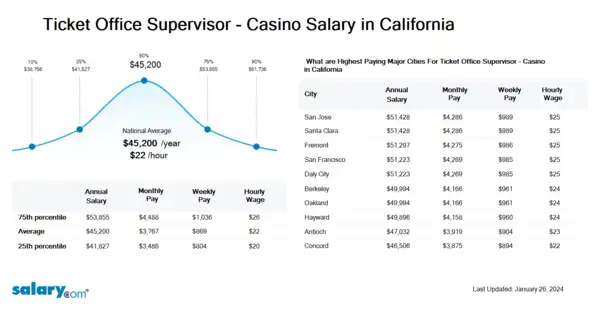 Ticket Office Supervisor - Casino Salary in California