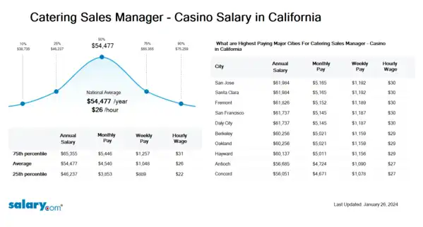 Catering Sales Manager - Casino Salary in California