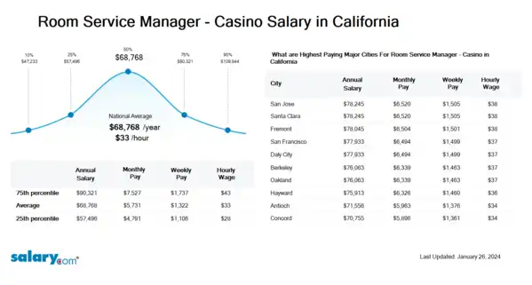 Room Service Manager - Casino Salary in California