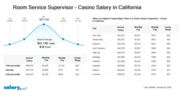 Room Service Supervisor - Casino Salary in California