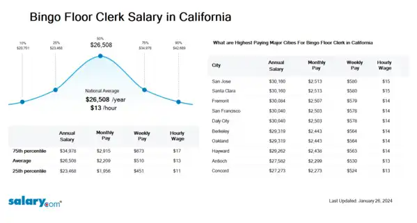 Bingo Floor Clerk Salary in California