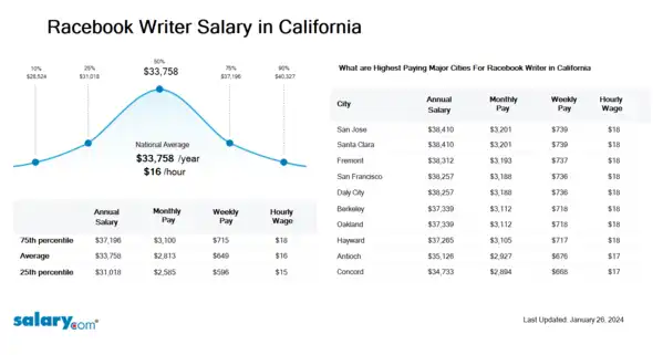 Racebook Writer Salary in California