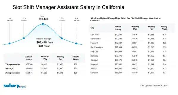 Slot Shift Manager Assistant Salary in California