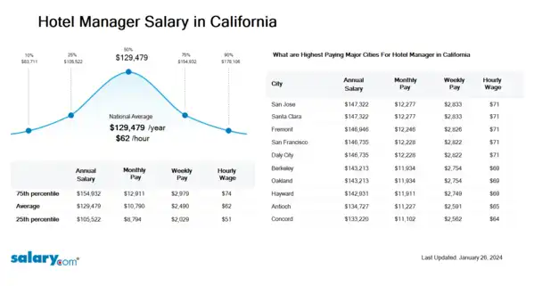 Hotel Manager Salary in California