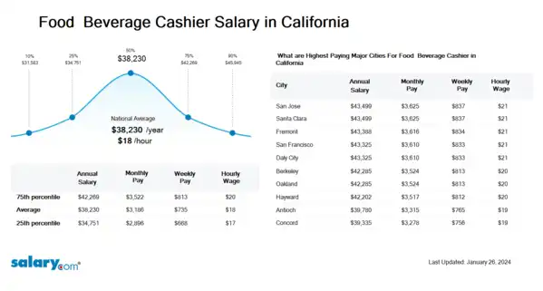 Food & Beverage Cashier Salary in California