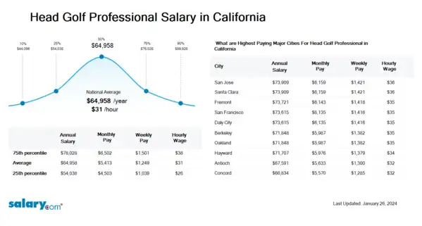 Head Golf Professional Salary in California