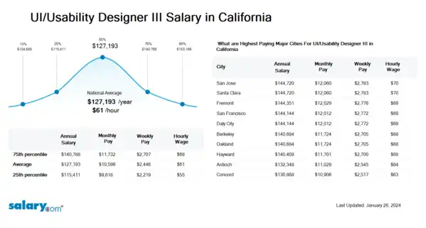 UI/Usability Designer III Salary in California