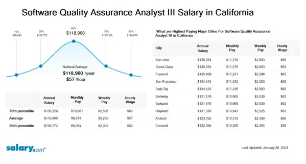 Software Quality Assurance Analyst III Salary in California