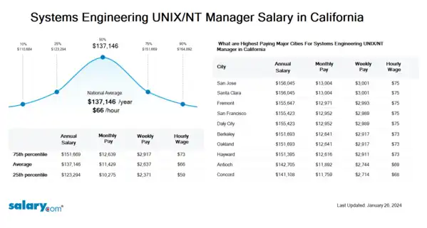 Systems Engineering UNIX/NT Manager Salary in California