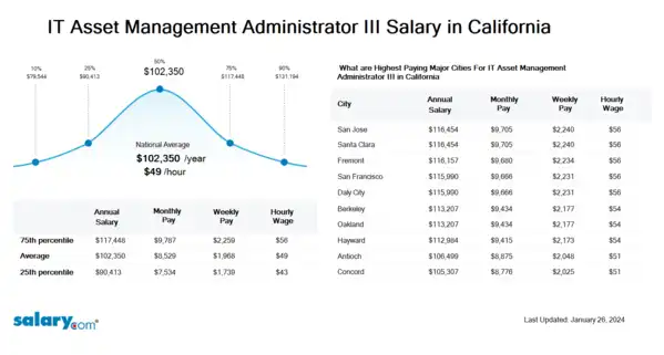 IT Asset Management Administrator III Salary in California