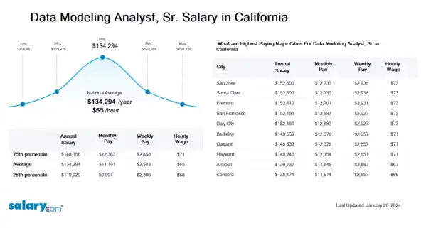 Data Modeling Analyst, Sr. Salary in California