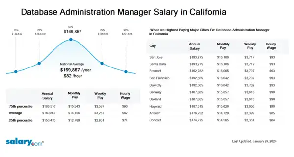 Database Administration Manager Salary in California