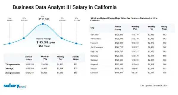 Business Data Analyst III Salary in California