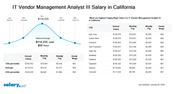 IT Vendor Management Analyst III Salary in California