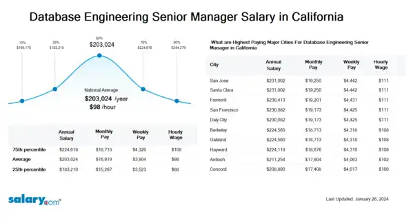 Database Engineering Senior Manager Salary in California