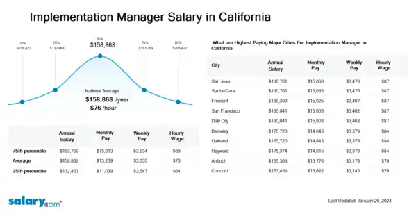 Implementation Manager Salary in California