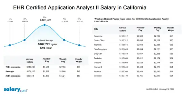 EHR Certified Application Analyst II Salary in California